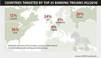 Kraje zaatakowane przez największe trojany bankowe