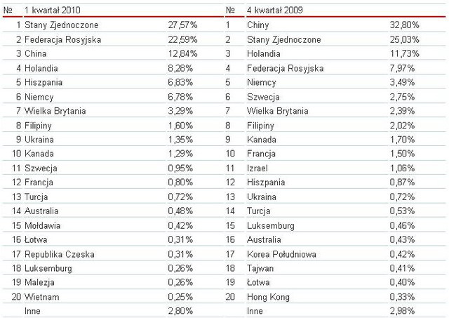 Kaspersky Lab: zagrożenia internetowe I kw. 2010