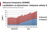 Komputery zombie: wzrost infekcji