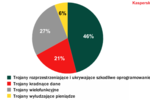 Zagrożenia internetowe I-VI 2012