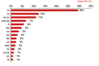 15 najpopularniejszych krajowych stref domenowych dla szkodliwych witryn