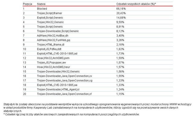 Zagrożenia internetowe I kw. 2011