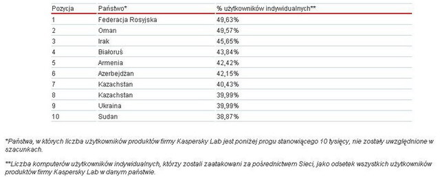 Zagrożenia internetowe I kw. 2011