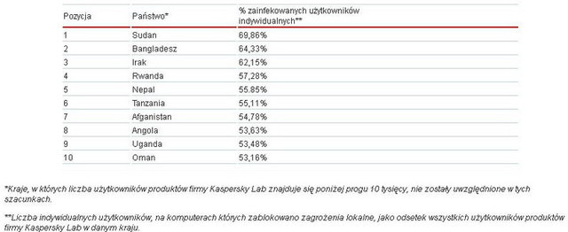 Zagrożenia internetowe I kw. 2011