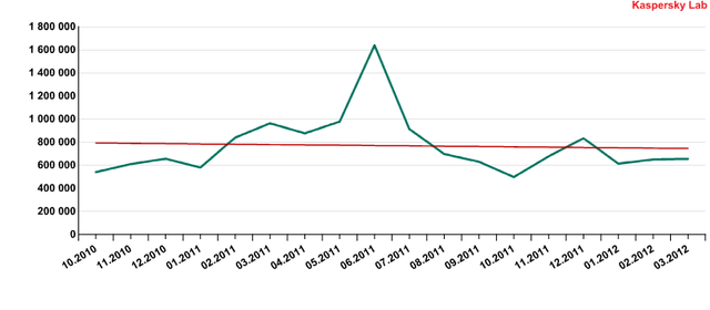 Zagrożenia internetowe I kw. 2012