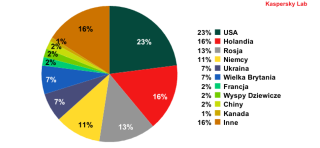 Zagrożenia internetowe I kw. 2012