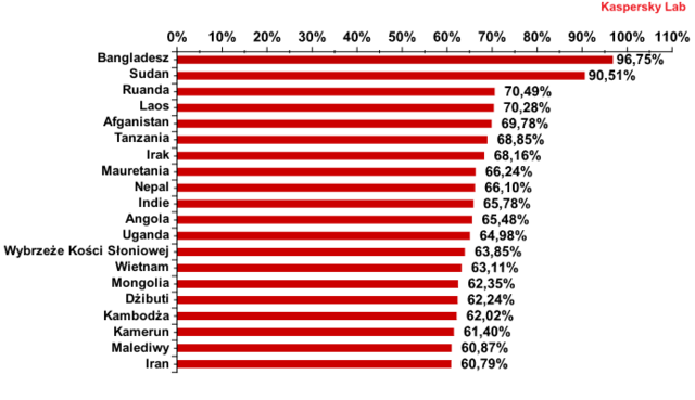 Zagrożenia internetowe I kw. 2012