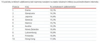 10 państw, w których użytkownicy byli najmniej narażeni na ryzyko lokalnych infekcji za pośrednictwe