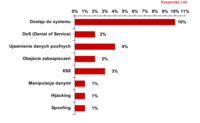 Rozkład 10 najczęściej wykrywanych luk w zabezpieczeniach według typu systemu