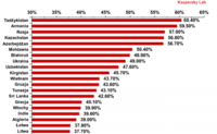 Top 20 państw o największym ryzyku infekcji online w pierwszym kwartale 2013 r.