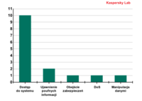 Rozkład Top 10 luk według rodzaju oddziaływania na system, pierwszy kwartał 2013 r.