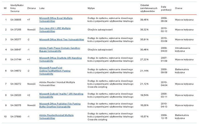 Zagrożenia internetowe II kw. 2010