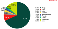 Odsetek użytkowników KSN, których komputery zawierały próbki najbardziej rozpowszechnionych rodzin &