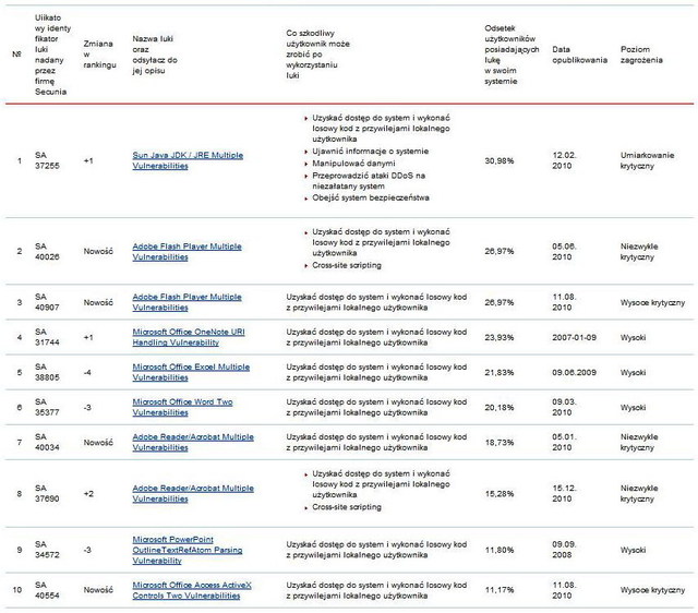 Zagrożenia internetowe III kw. 2010