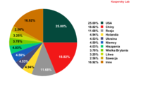 10 państw z największą liczbą serwerów zawierających szkodliwy kod w trzecim kwartale 2010 roku