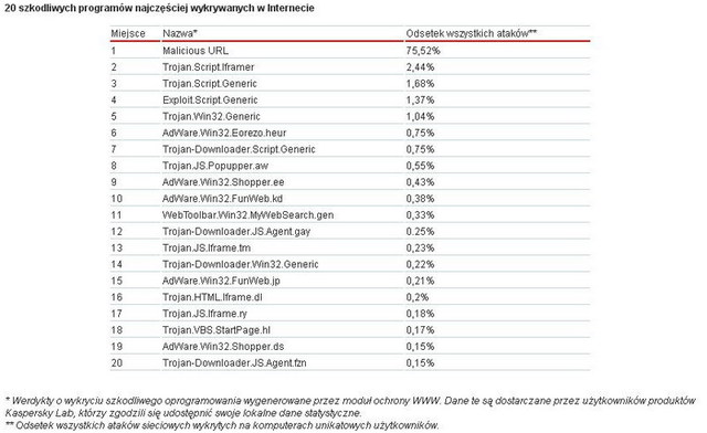 Zagrożenia internetowe III kw. 2011