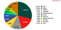 Rozkład państw z zasobami sieciowymi hostującymi szkodliwe oprogramowanie w trzecim kwartale 2011 r.