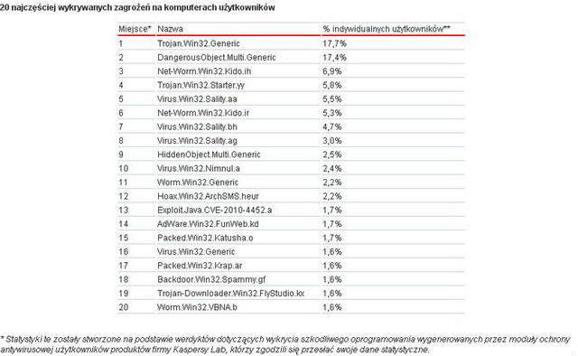 Zagrożenia internetowe III kw. 2011