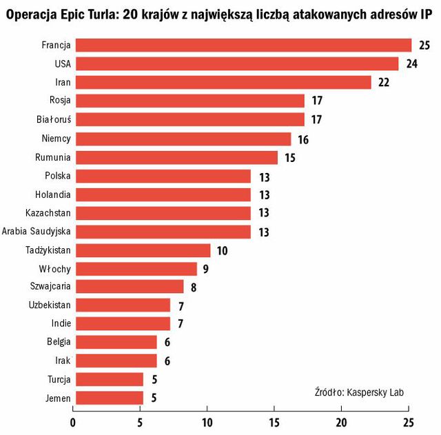 Cyberprzestępczość: tajemnice operacji Epic Turla