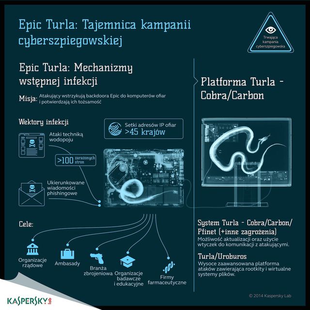 Cyberprzestępczość: tajemnice operacji Epic Turla