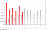 Ilość nowego złośliwego oprogramowania w poszczególnych miesiącach roku 2008 oraz 2009