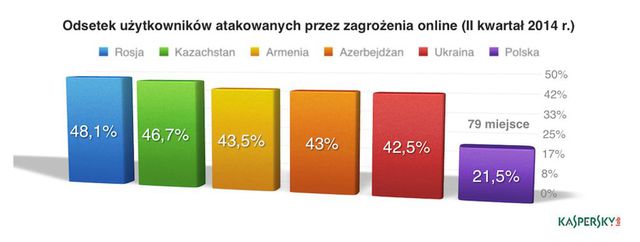 Jakie zagrożenia internetowe nękały Polskę w II kw. 2014 r.?