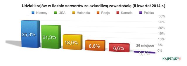 Jakie zagrożenia internetowe nękały Polskę w II kw. 2014 r.?