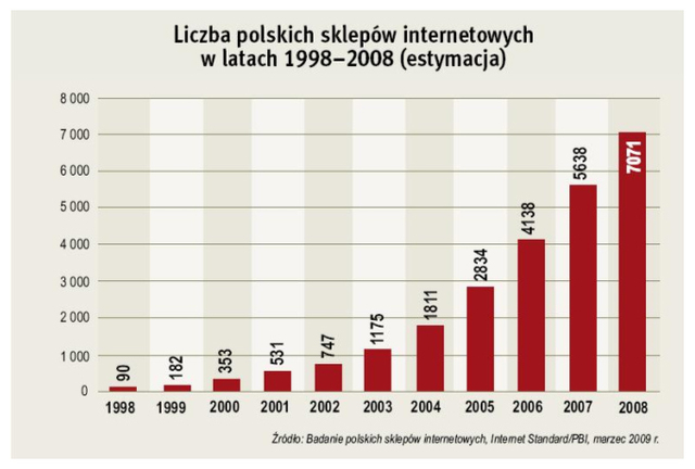 Polski rynek e-commerce celem ataków
