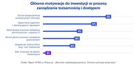 Główne motywacje do inwestycji w procesy zarządzania tożsamością i dostępem