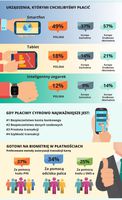 Polscy konsumenci a płatności cyfrowe