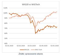 WIG20 vs WIGTech