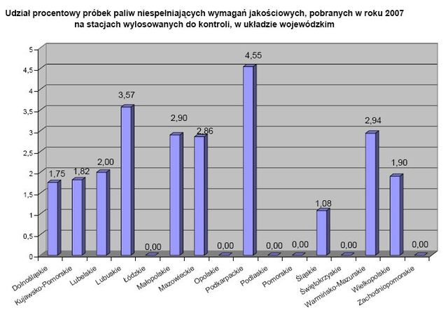 Jakość paliwa w Polsce 2007