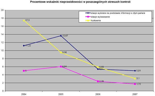 Jakość paliwa w Polsce 2007
