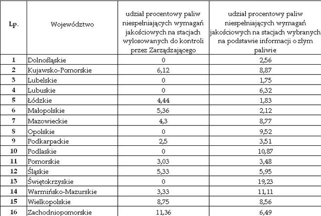 Jakość paliwa w Polsce 2008