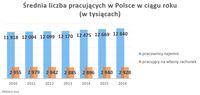 Średnia liczba pracujących w Polsce w ciągu roku (w tysiącach)