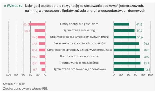 PIE: czy Polacy są gotowi na zmiany w konsumpcji?