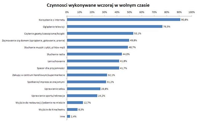 Jak polscy internauci spędzają czas wolny?