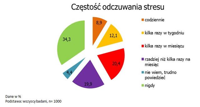 Stres a sen oczami Polaków