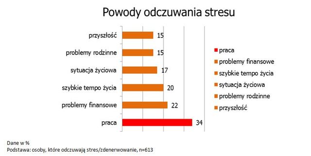 Stres a sen oczami Polaków