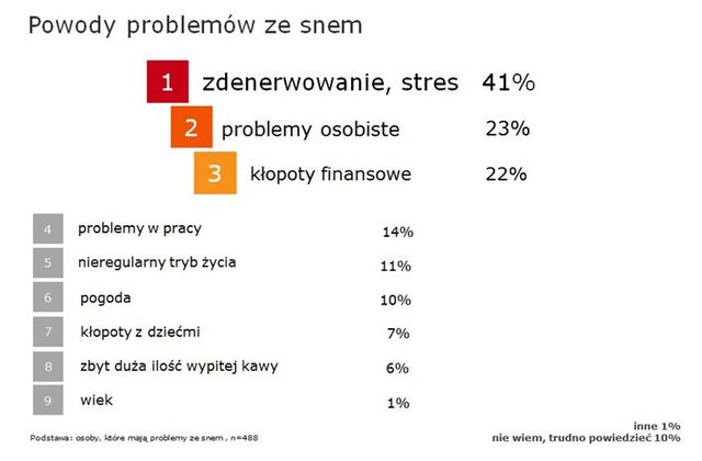 Stres a sen oczami Polaków