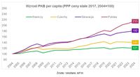 Wzrost PKB per capita