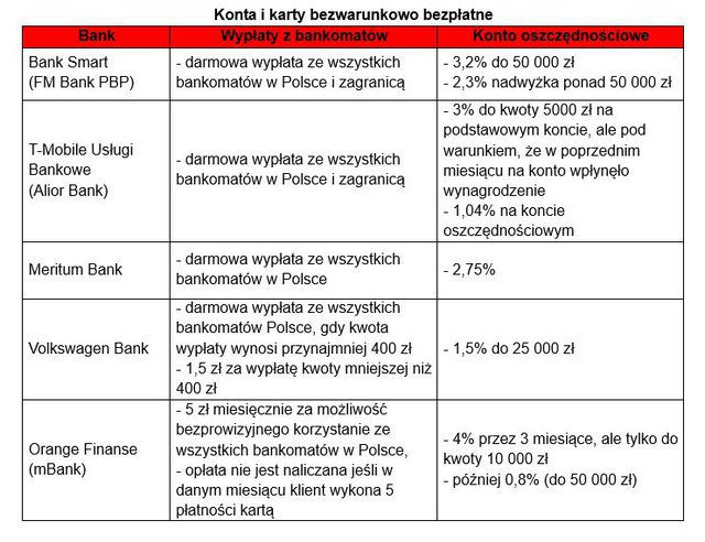 Gdzie po darmowe konto bankowe?