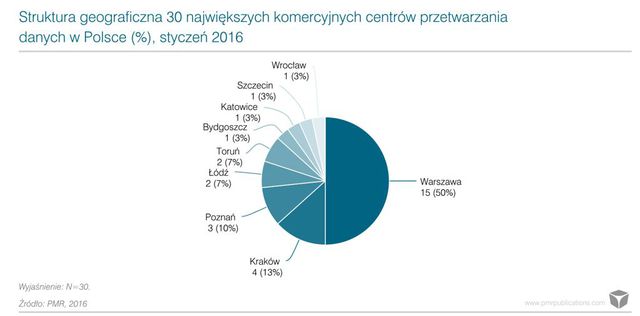 Co czeka polski rynek data center w 2016 r.?