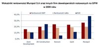 Wskaźniki rentowności Murapol S.A oraz innych firm deweloperskich notowanych na GPW w 2009 r.