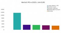 Największe giełdy w Europie pod kątem IPOs (mln EUR)