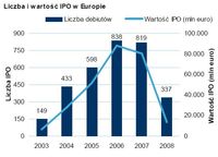 Liczba i wartość IPO w Europie