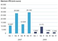 Wartość IPO (mln euro)
