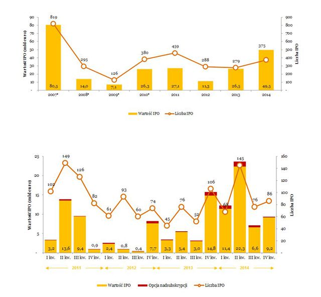 Debiuty giełdowe w Europie w 2014 r.
