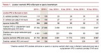 Liczba i wartość IPO w Europie w ujęciu kwartalnym