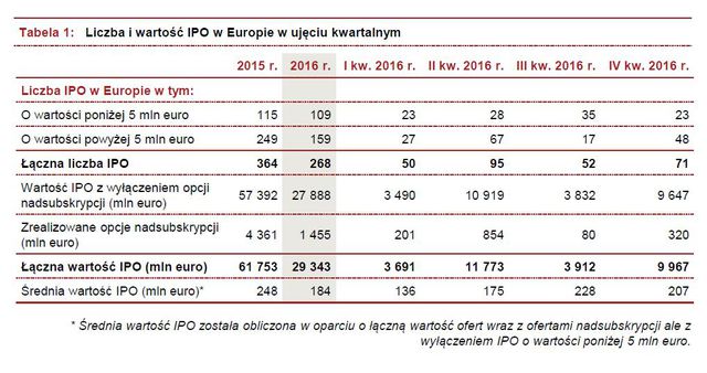 Debiuty giełdowe w Europie w 2016 r.